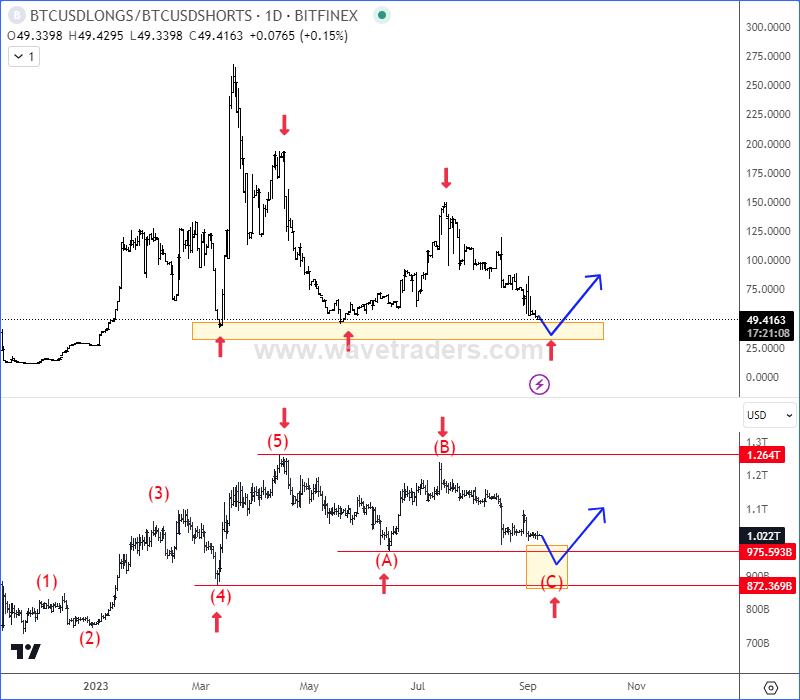 BTC longs/shorts ratio chart shows crypto support